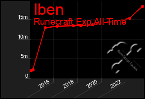 Total Graph of Iben