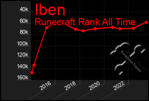 Total Graph of Iben