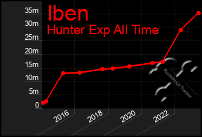 Total Graph of Iben