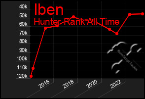 Total Graph of Iben