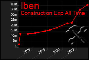 Total Graph of Iben