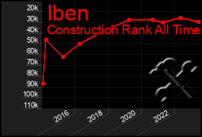 Total Graph of Iben