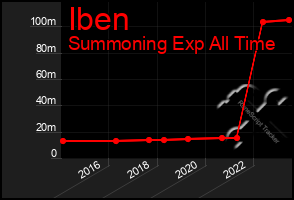 Total Graph of Iben