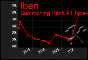 Total Graph of Iben