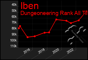 Total Graph of Iben