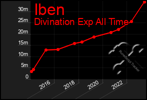 Total Graph of Iben