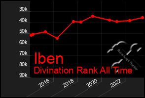 Total Graph of Iben