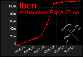 Total Graph of Iben