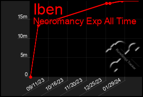 Total Graph of Iben