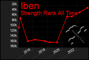 Total Graph of Iben