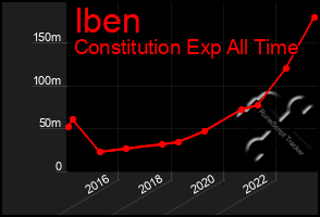 Total Graph of Iben