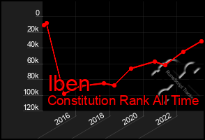 Total Graph of Iben