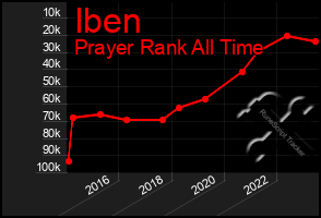 Total Graph of Iben