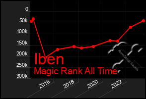 Total Graph of Iben