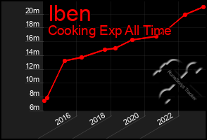 Total Graph of Iben