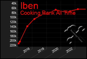 Total Graph of Iben