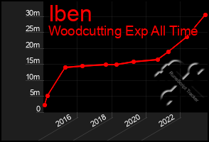 Total Graph of Iben