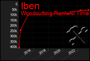 Total Graph of Iben