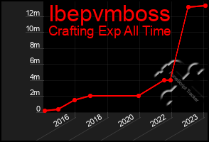 Total Graph of Ibepvmboss