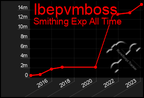 Total Graph of Ibepvmboss