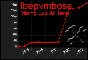 Total Graph of Ibepvmboss