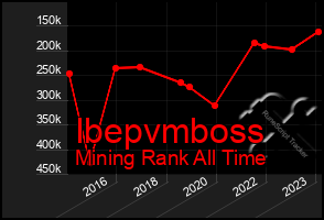 Total Graph of Ibepvmboss