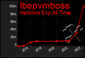 Total Graph of Ibepvmboss