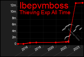 Total Graph of Ibepvmboss