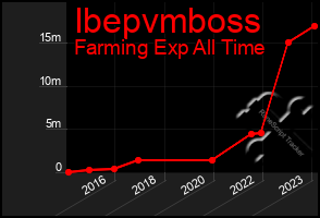 Total Graph of Ibepvmboss