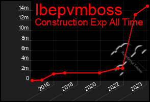 Total Graph of Ibepvmboss