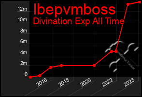 Total Graph of Ibepvmboss