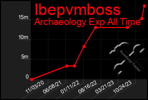 Total Graph of Ibepvmboss