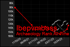 Total Graph of Ibepvmboss