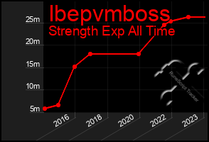 Total Graph of Ibepvmboss