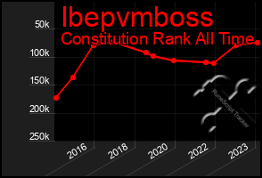 Total Graph of Ibepvmboss