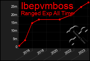 Total Graph of Ibepvmboss