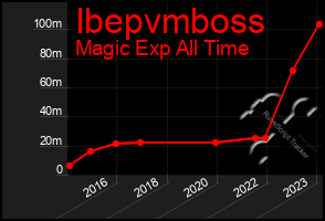 Total Graph of Ibepvmboss