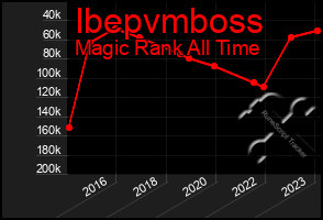 Total Graph of Ibepvmboss