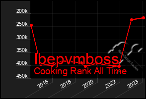 Total Graph of Ibepvmboss