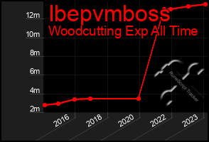 Total Graph of Ibepvmboss