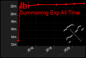 Total Graph of Ibi