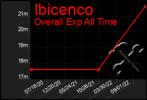 Total Graph of Ibicenco