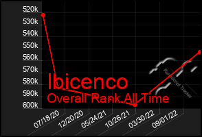 Total Graph of Ibicenco