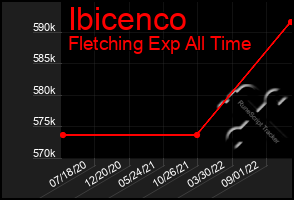 Total Graph of Ibicenco