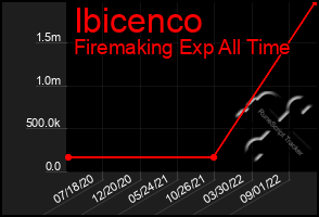 Total Graph of Ibicenco