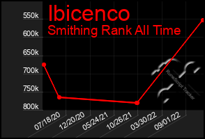 Total Graph of Ibicenco