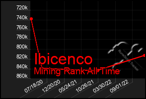 Total Graph of Ibicenco