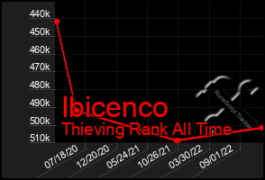 Total Graph of Ibicenco