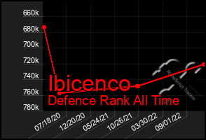 Total Graph of Ibicenco