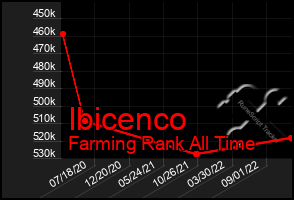 Total Graph of Ibicenco